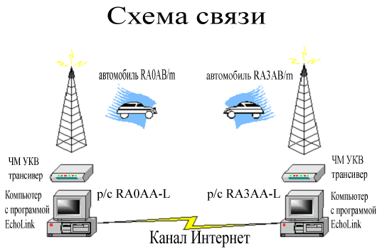 Схема связи EchoLink