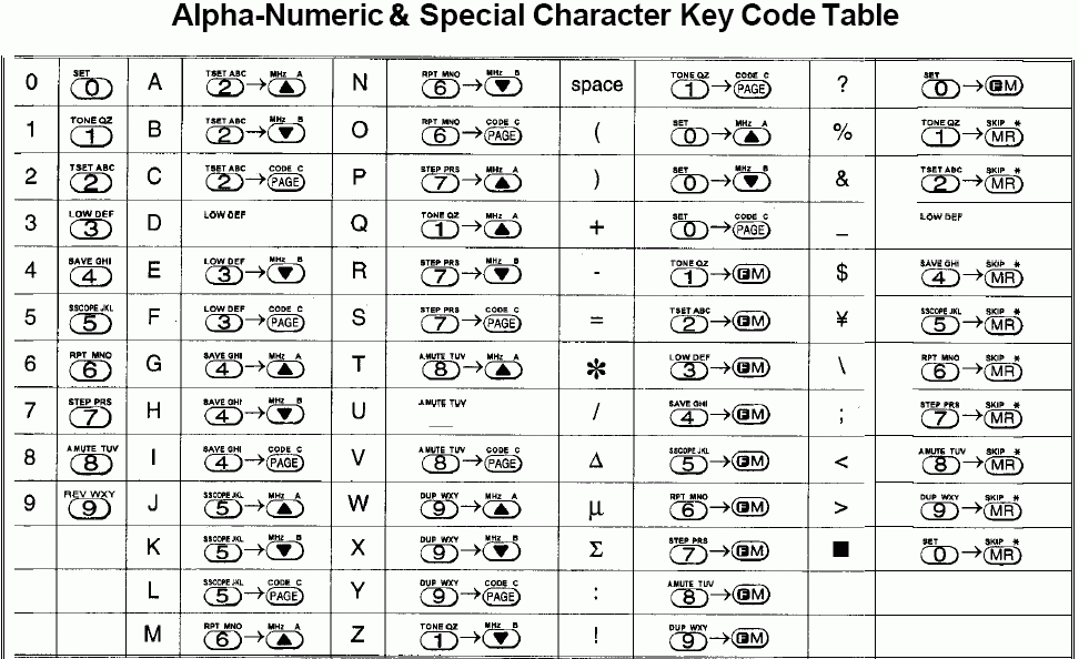 Таблица набора текстовых символов с использованием DTMF-кодов