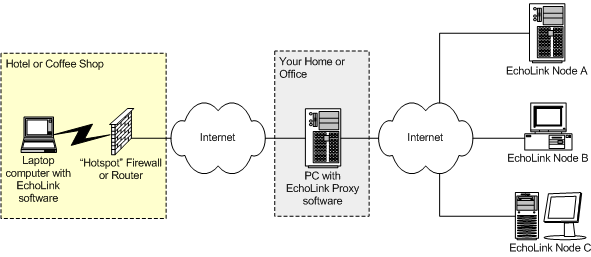   EchoLink Proxy