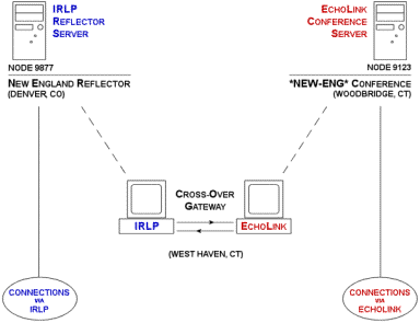 Схема кросс-линка IRLP-EchoLink