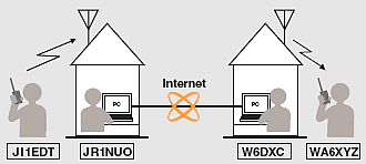 Соединение через Интернет с использованием домашних УКВ трансиверов